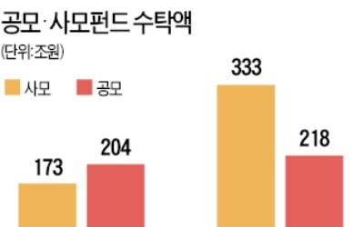 펀드 유입액 92% 쓸어간 사모펀드