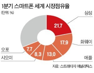 삼성, 세계 스마트폰 1위 사수