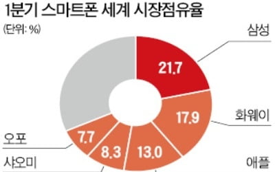 삼성, 세계 스마트폰 1위 사수