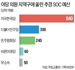 "추경 부탁해요"…野에 SOC사업 예산 80% 배정한 정부