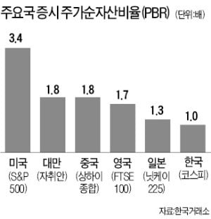 유가증권 PBR 0.95배, 다시 청산가치 밑으로…주요국 중 최하위권