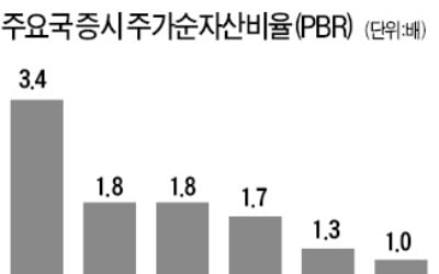 유가증권 PBR 0.95배, 다시 청산가치 밑으로…주요국 중 최하위권