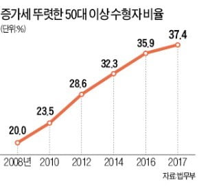 늙어가는 교도소…수형자 3명 중 1명 50代 이상