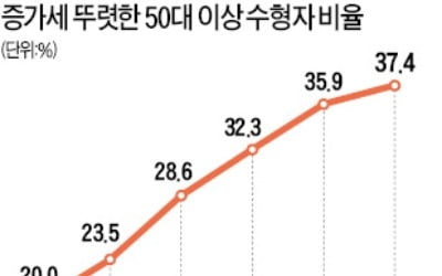 늙어가는 교도소…수형자 3명 중 1명 50代 이상