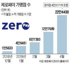 서울시, 2일부터 전국 편의점서 제로페이 가능…'결제업체에 비용전가' 논란 여전