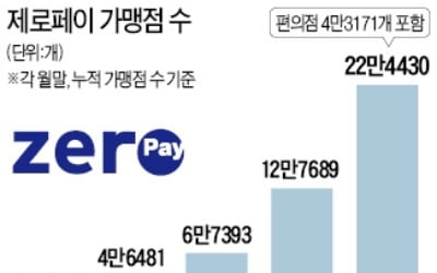 서울시, 2일부터 전국 편의점서 제로페이 가능…'결제업체에 비용전가' 논란 여전