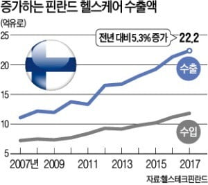 기업에 국민 유전정보 DB 개방…핀란드, 헬스케어 수출 22.2억유로