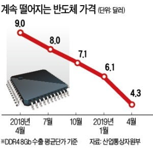 5개월 연속 수출 '추락'