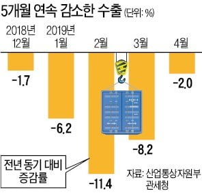 5개월 연속 수출 '추락'