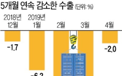 5개월 연속 수출 '추락'