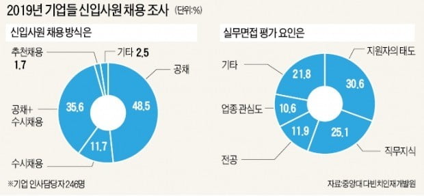 국내 기업들, 신입 채용 '빅3 직무'는 연구개발·생산기술·IT