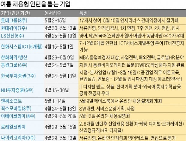 "정규직 전환율 70%" 롯데·동원·한화, 채용형 인턴 뽑아