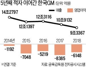 한국GM, 5년 연속 적자 '수렁'