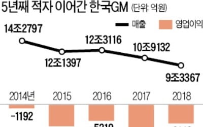 한국GM, 5년 연속 적자 '수렁'