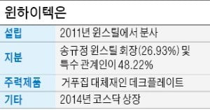 건설 침체 속 윈하이텍의 이유있는 승승장구