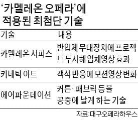 '전설의 디바' 되살린 대구오페라하우스