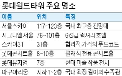 1억5천만명 찾은 롯데월드타워, 아는 사람만 안다는 명소 어디?