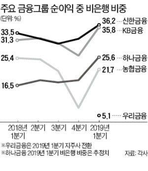 "은행만으론 한계"…성장전략 다시짜는 금융그룹