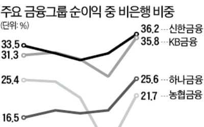 "은행만으론 한계"…성장전략 다시짜는 금융그룹