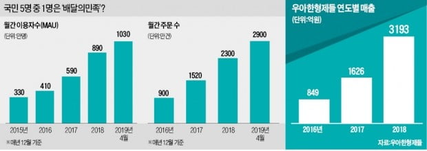 요즘엔 외식보다 '배식'…배달의민족 月사용자 1천만명 돌파