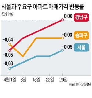 강남구 하락세 28주 만에 멈췄다