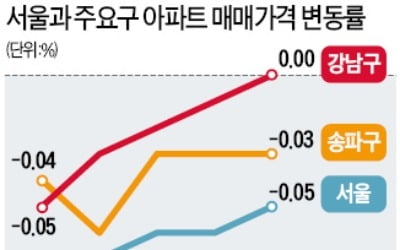 강남구 하락세 28주 만에 멈췄다