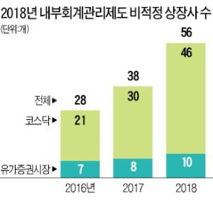 [마켓인사이트] 내부회계 '비적정' 의견 받은 상장사 56곳…"투자 조심"