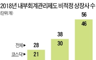 [마켓인사이트] 내부회계 '비적정' 의견 받은 상장사 56곳…"투자 조심"