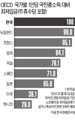 주휴수당 포함 최저임금, Oecd 1위 | 한국경제