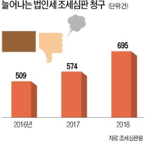 [단독] 고강도 세무조사에 '법인세 불복' 늘었다