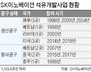 SK이노, 해외 자원개발 가속…베트남 광구서 원유 추가 발견