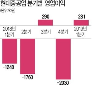 현대重, 2분기 만에 흑자전환 성공