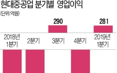 현대重, 2분기 만에 흑자전환 성공