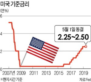 파월 "低물가는 일시적"…트럼프의 금리인하 압박 정면 거부