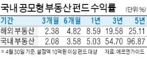 해외부동산 투자 펀드 인기몰이