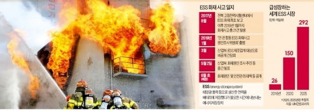 ESS 화재 원인 규명 1년 넘게 '질질'…기업들 "장사하지 말란 얘기냐"