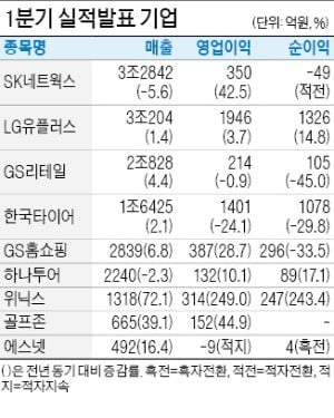 LGU+ '넷플릭스 효과' 영업익 3.7%↑