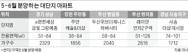 5~6월 1500가구 이상 대규모 단지 5곳 분양