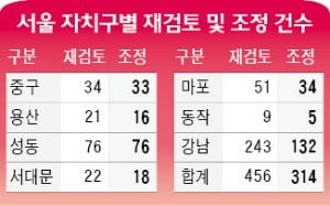 "단독주택 공시가 올려라" 456건…서울 구청, 314가구만 가격 조정