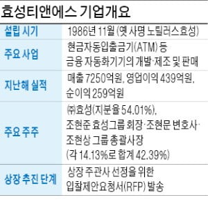 [마켓인사이트] 효성그룹, 지배구조 개편 가속…효성티앤에스 IPO 추진