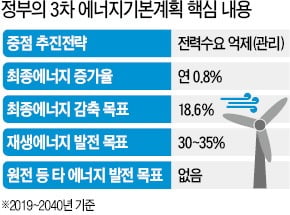 "탈원전 맞추려 무리한 목표" 비판…전기료 인상 불가피