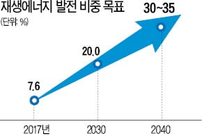 "탈원전 맞추려 무리한 목표" 비판…전기료 인상 불가피