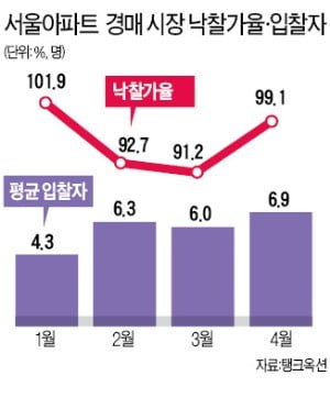 서울 아파트 경매 '봄바람'…집값 바닥 찍었나