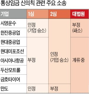 현대重·아시아나항공·금호타이어 '노심초사'