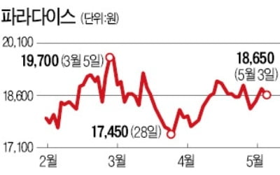 파라다이스 'AA급' 신용도 위태