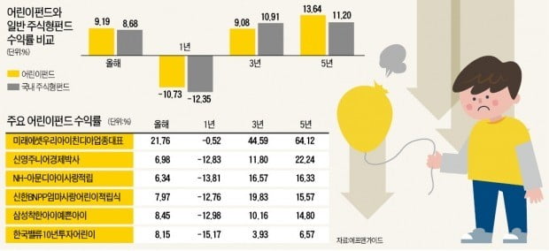 어린이날인데…버림받은 어린이펀드