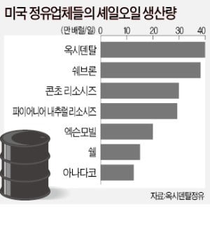 美 셰일오일 버전 '왕좌의 게임'…최종 승자는 누가 될까