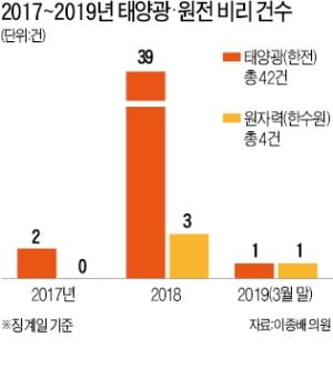 '脫원전 과속' 후유증…태양광 사업 돈 풀리자 비리도 급증