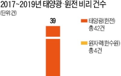 '脫원전 과속' 후유증…태양광 사업 돈 풀리자 비리도 급증