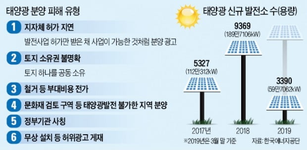 [단독] 판치는 '태양광 분양사기'…투자자는 운다